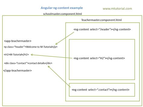 content projection in angular|ng content directive.